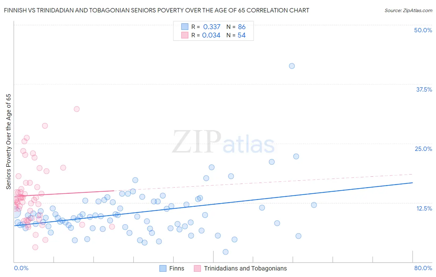 Finnish vs Trinidadian and Tobagonian Seniors Poverty Over the Age of 65