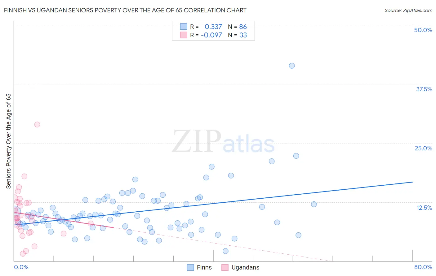 Finnish vs Ugandan Seniors Poverty Over the Age of 65