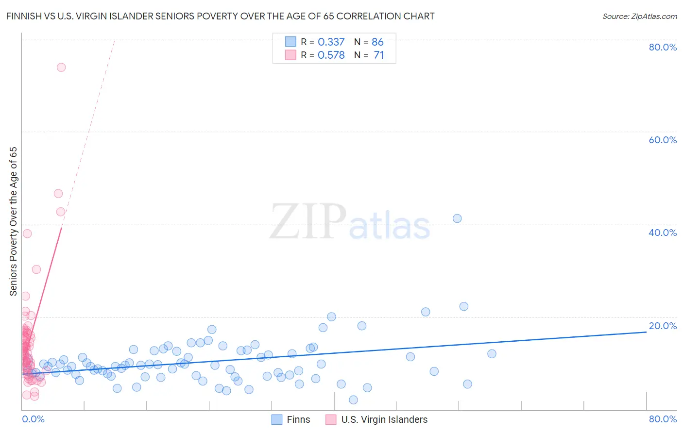 Finnish vs U.S. Virgin Islander Seniors Poverty Over the Age of 65