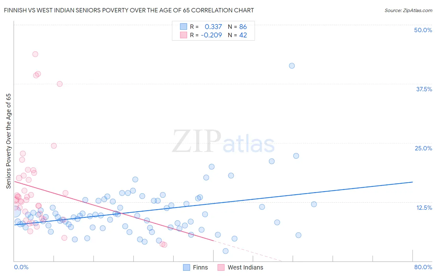 Finnish vs West Indian Seniors Poverty Over the Age of 65