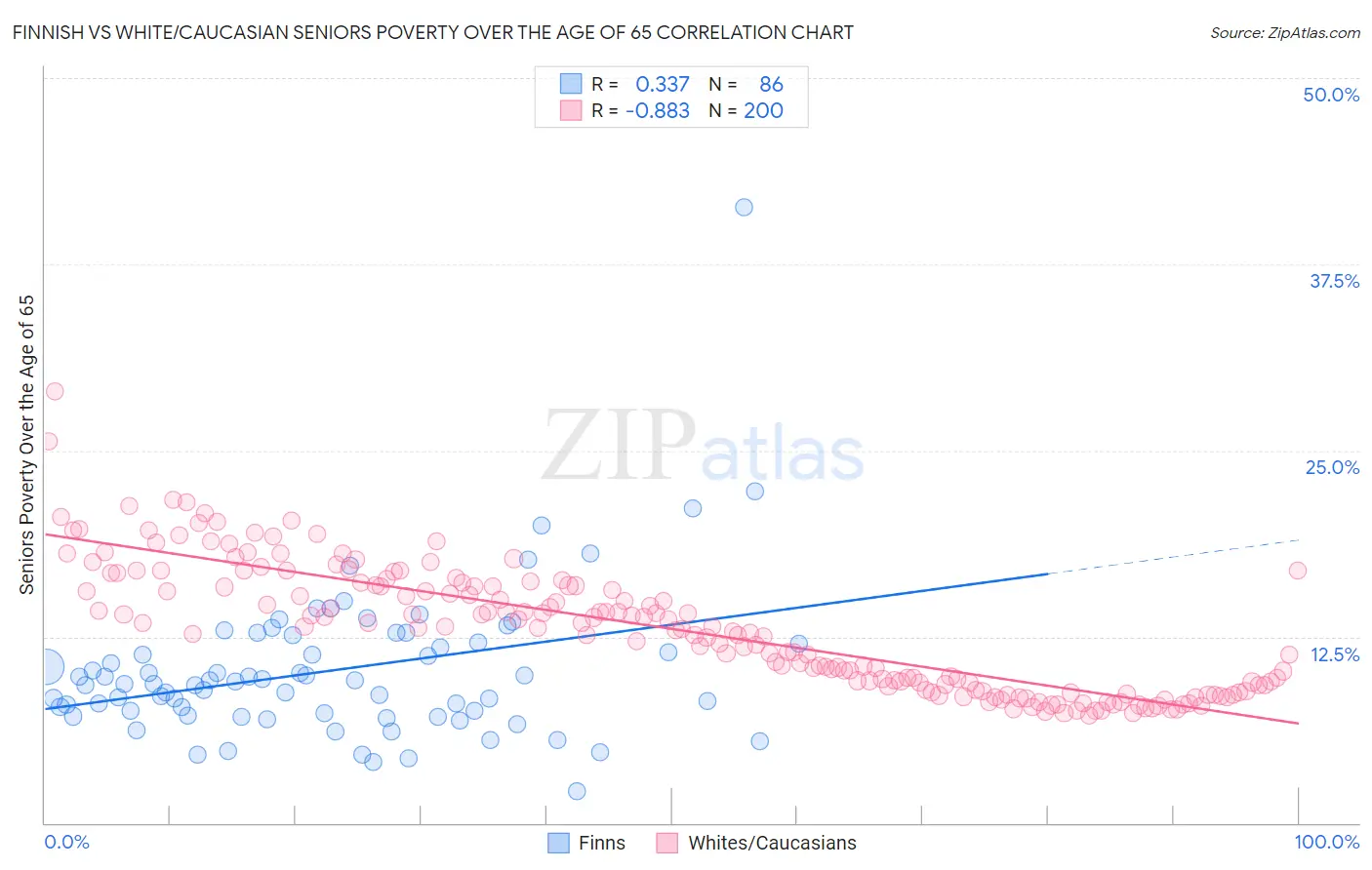 Finnish vs White/Caucasian Seniors Poverty Over the Age of 65