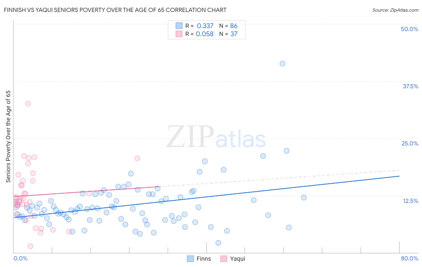 Finnish vs Yaqui Seniors Poverty Over the Age of 65