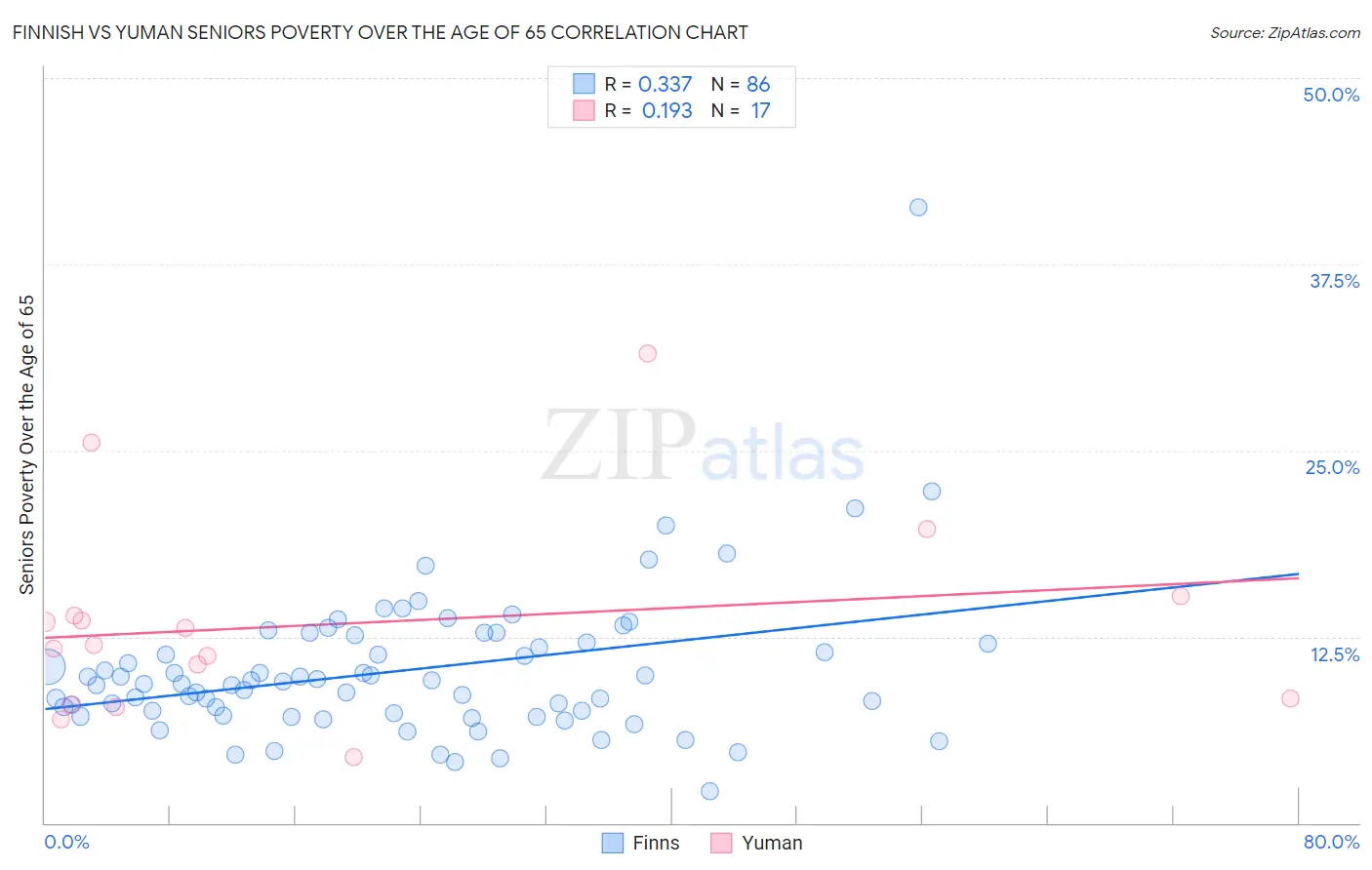 Finnish vs Yuman Seniors Poverty Over the Age of 65