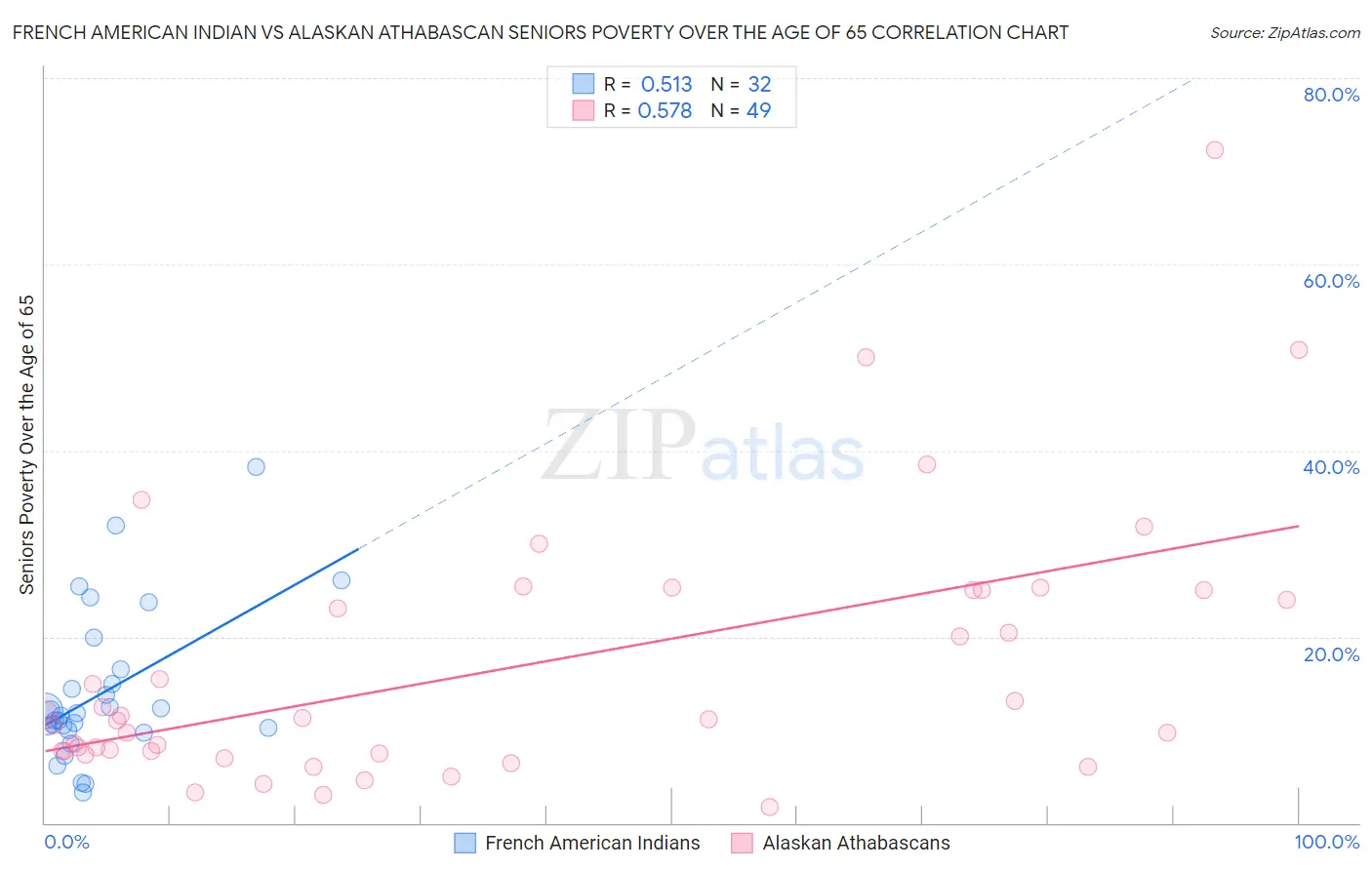 French American Indian vs Alaskan Athabascan Seniors Poverty Over the Age of 65