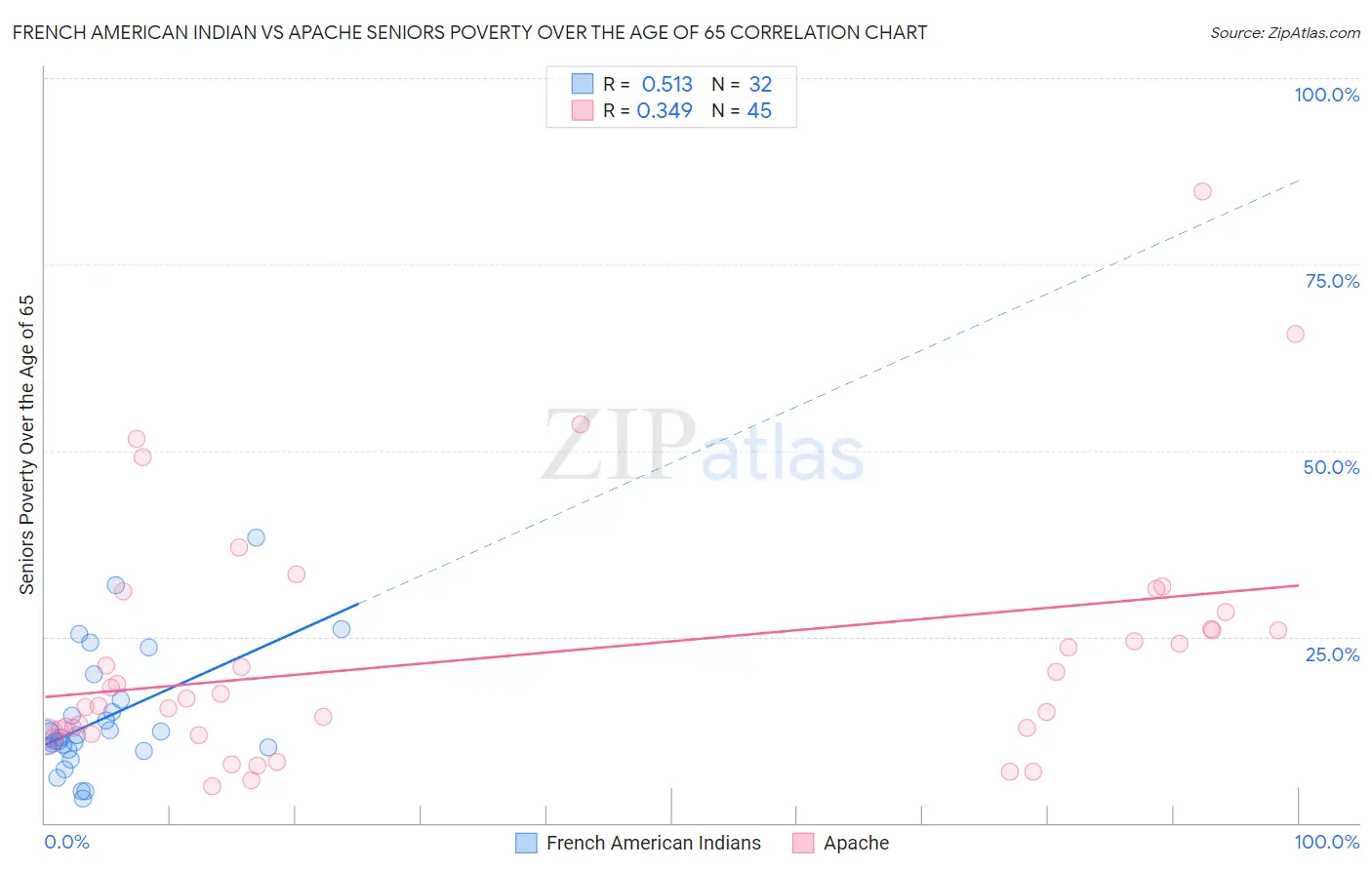 French American Indian vs Apache Seniors Poverty Over the Age of 65