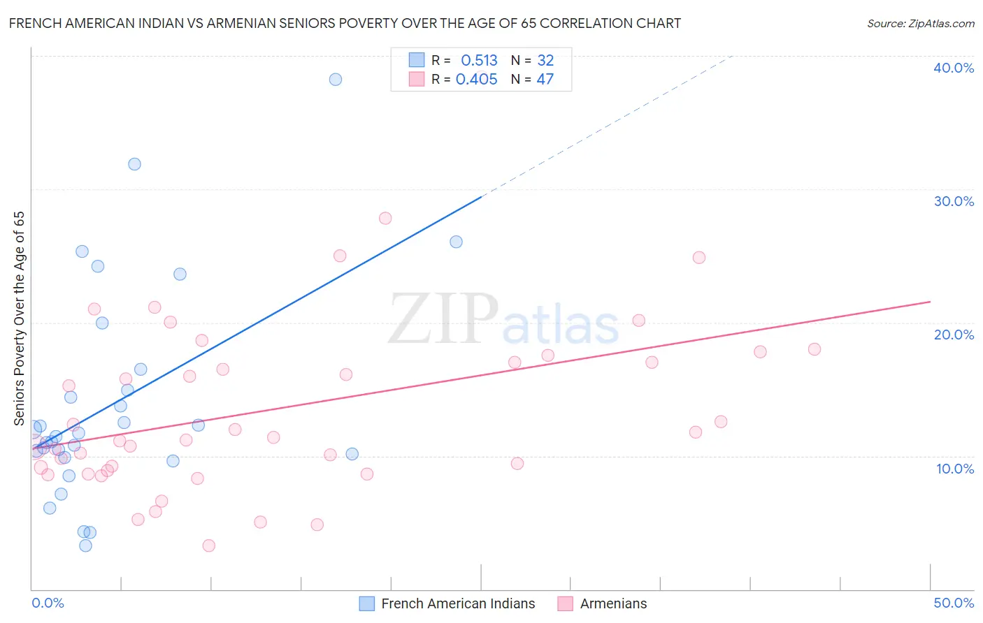 French American Indian vs Armenian Seniors Poverty Over the Age of 65