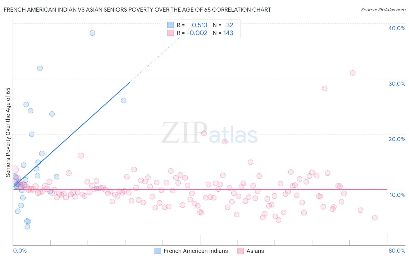 French American Indian vs Asian Seniors Poverty Over the Age of 65