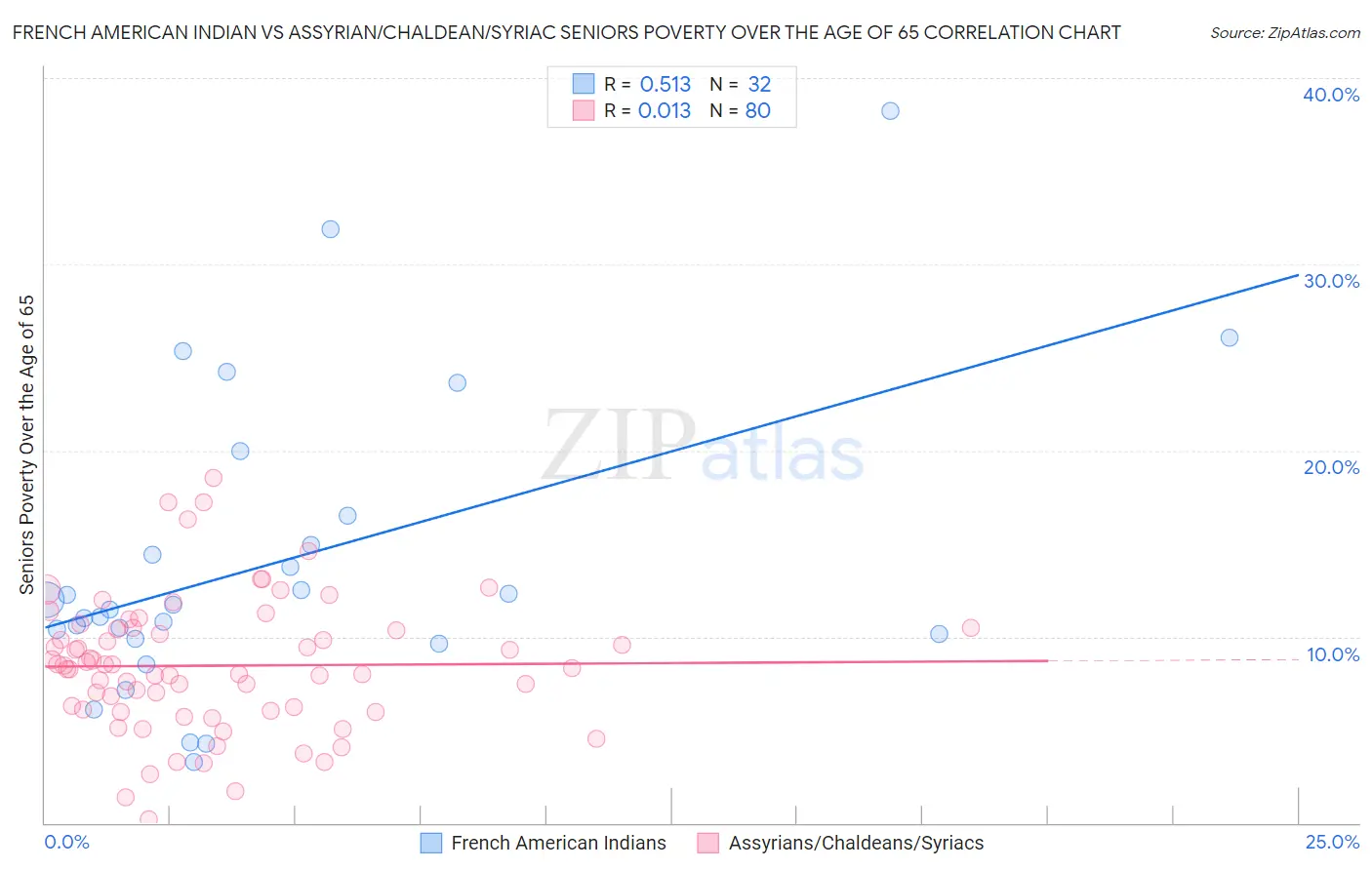 French American Indian vs Assyrian/Chaldean/Syriac Seniors Poverty Over the Age of 65