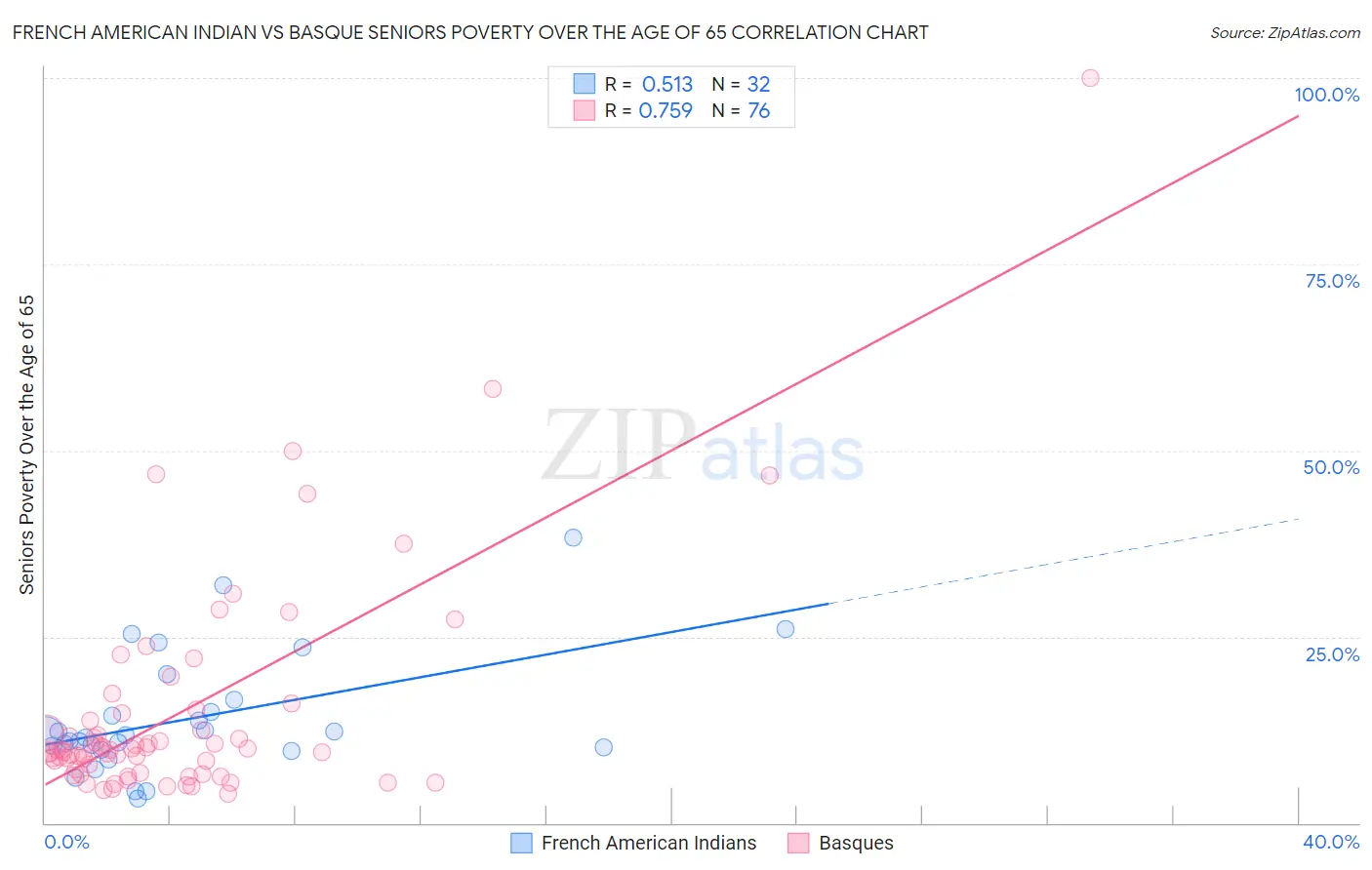 French American Indian vs Basque Seniors Poverty Over the Age of 65