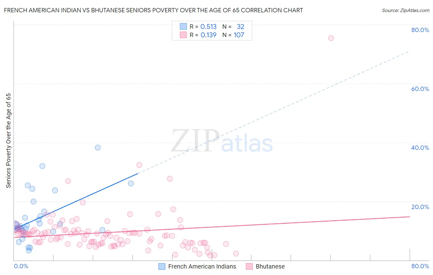 French American Indian vs Bhutanese Seniors Poverty Over the Age of 65