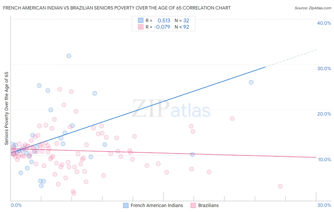 French American Indian vs Brazilian Seniors Poverty Over the Age of 65