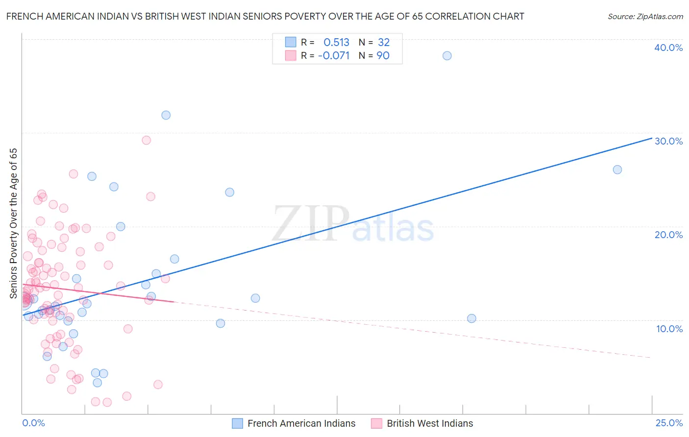 French American Indian vs British West Indian Seniors Poverty Over the Age of 65