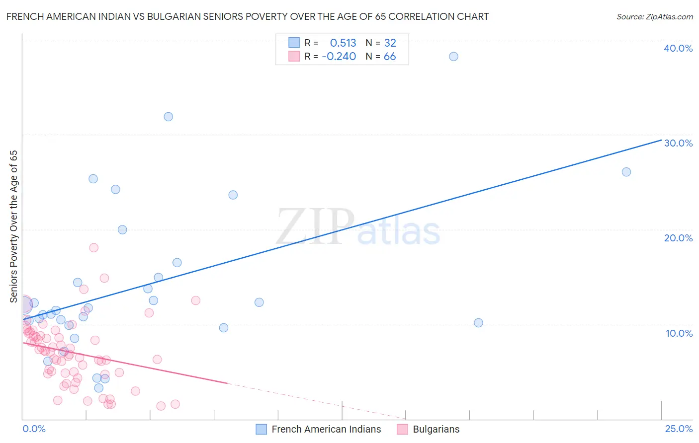 French American Indian vs Bulgarian Seniors Poverty Over the Age of 65
