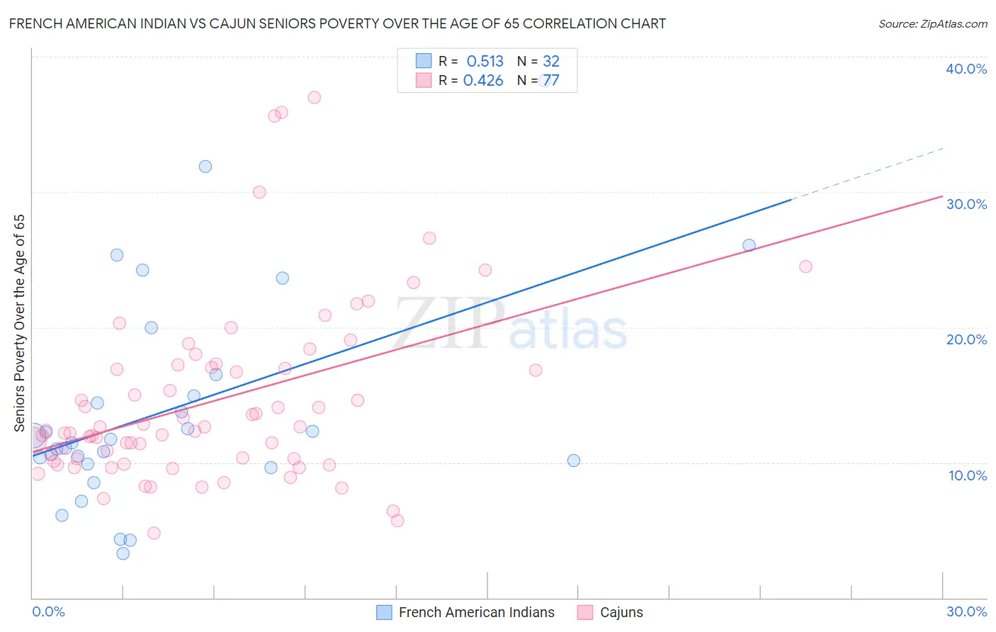 French American Indian vs Cajun Seniors Poverty Over the Age of 65