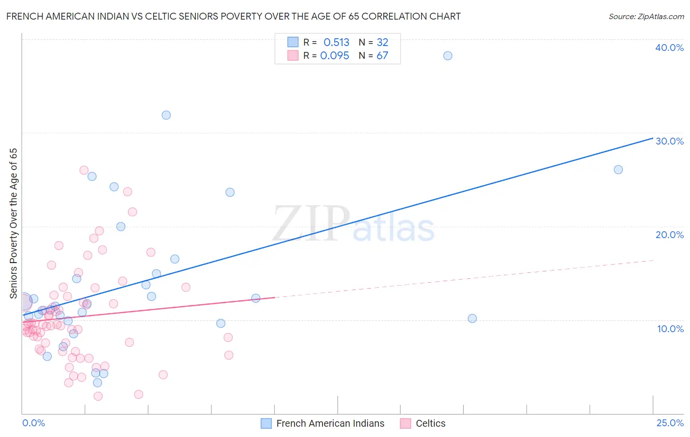 French American Indian vs Celtic Seniors Poverty Over the Age of 65