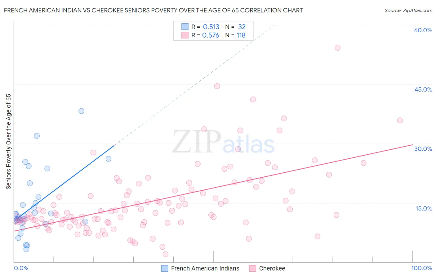 French American Indian vs Cherokee Seniors Poverty Over the Age of 65