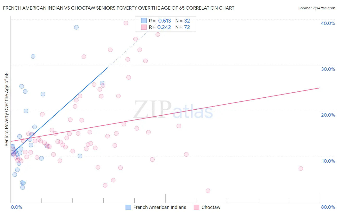 French American Indian vs Choctaw Seniors Poverty Over the Age of 65