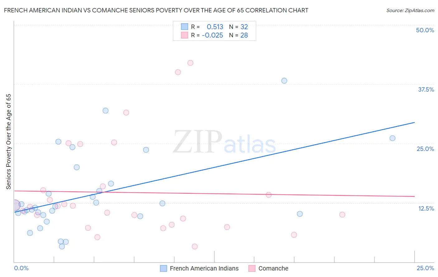 French American Indian vs Comanche Seniors Poverty Over the Age of 65