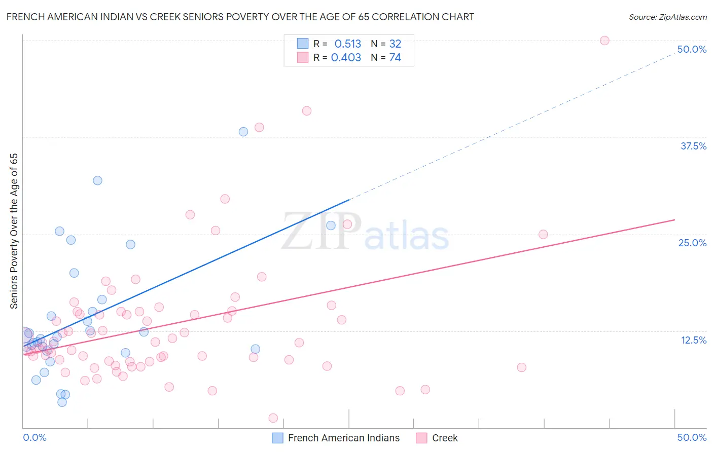 French American Indian vs Creek Seniors Poverty Over the Age of 65