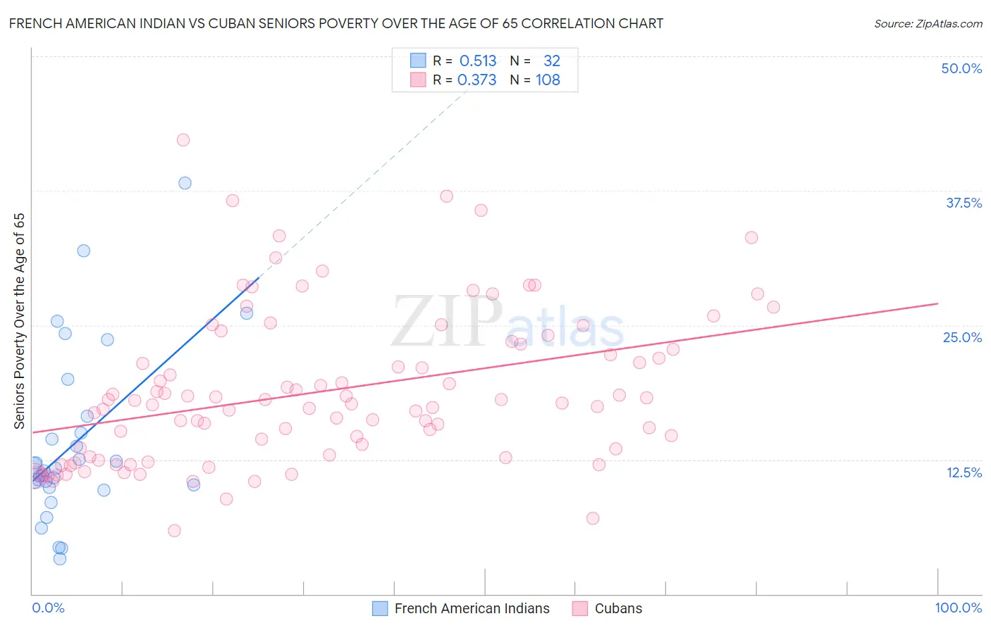 French American Indian vs Cuban Seniors Poverty Over the Age of 65