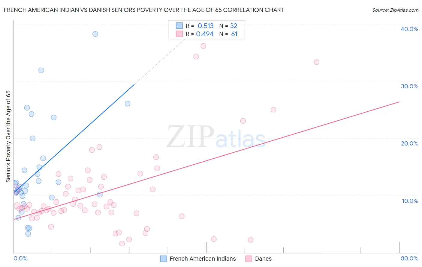 French American Indian vs Danish Seniors Poverty Over the Age of 65