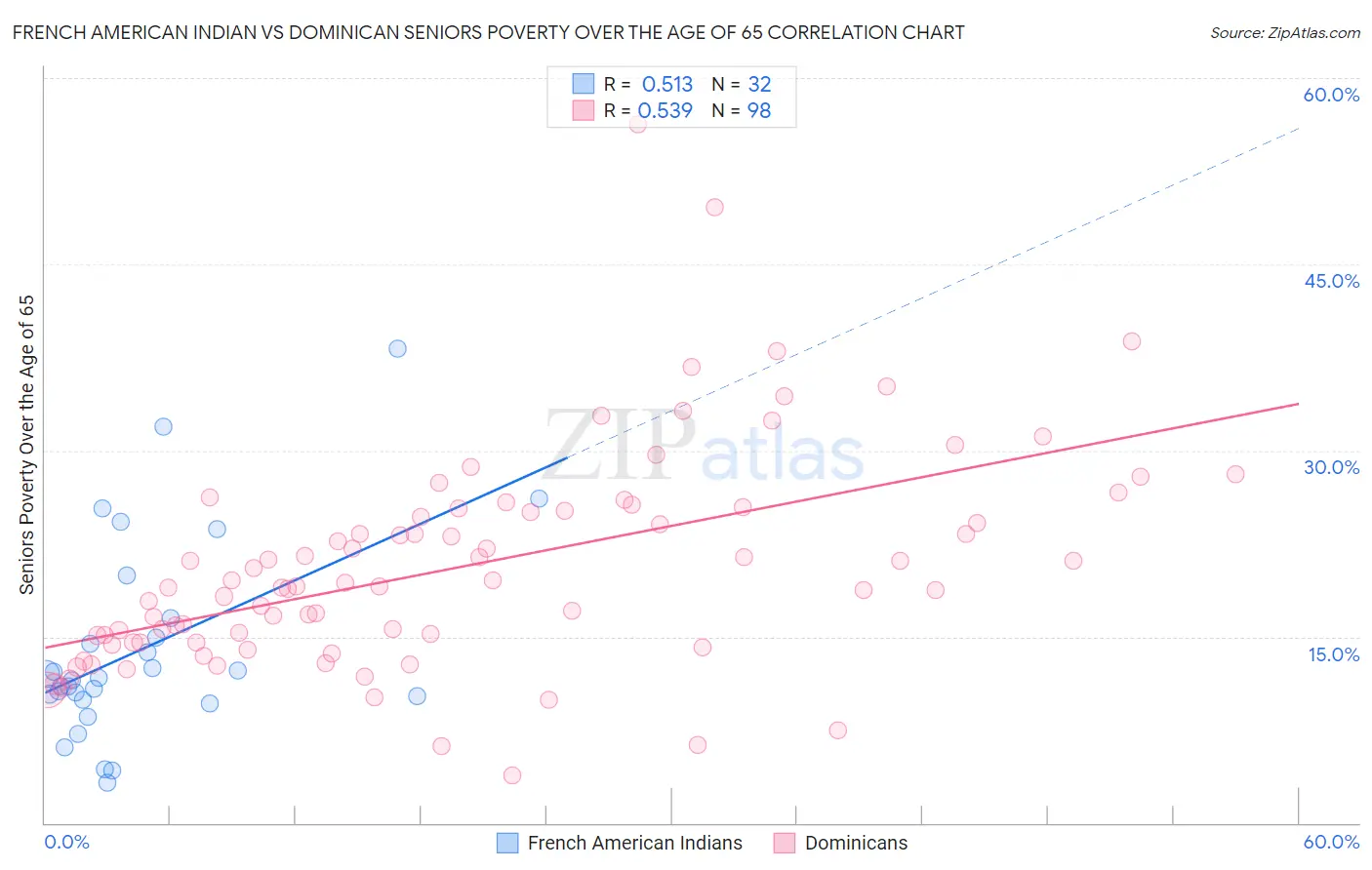 French American Indian vs Dominican Seniors Poverty Over the Age of 65