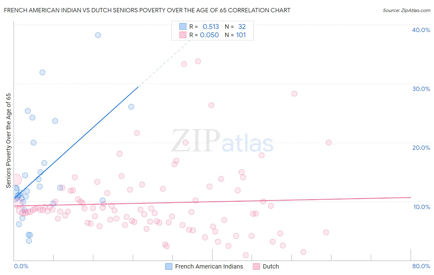 French American Indian vs Dutch Seniors Poverty Over the Age of 65
