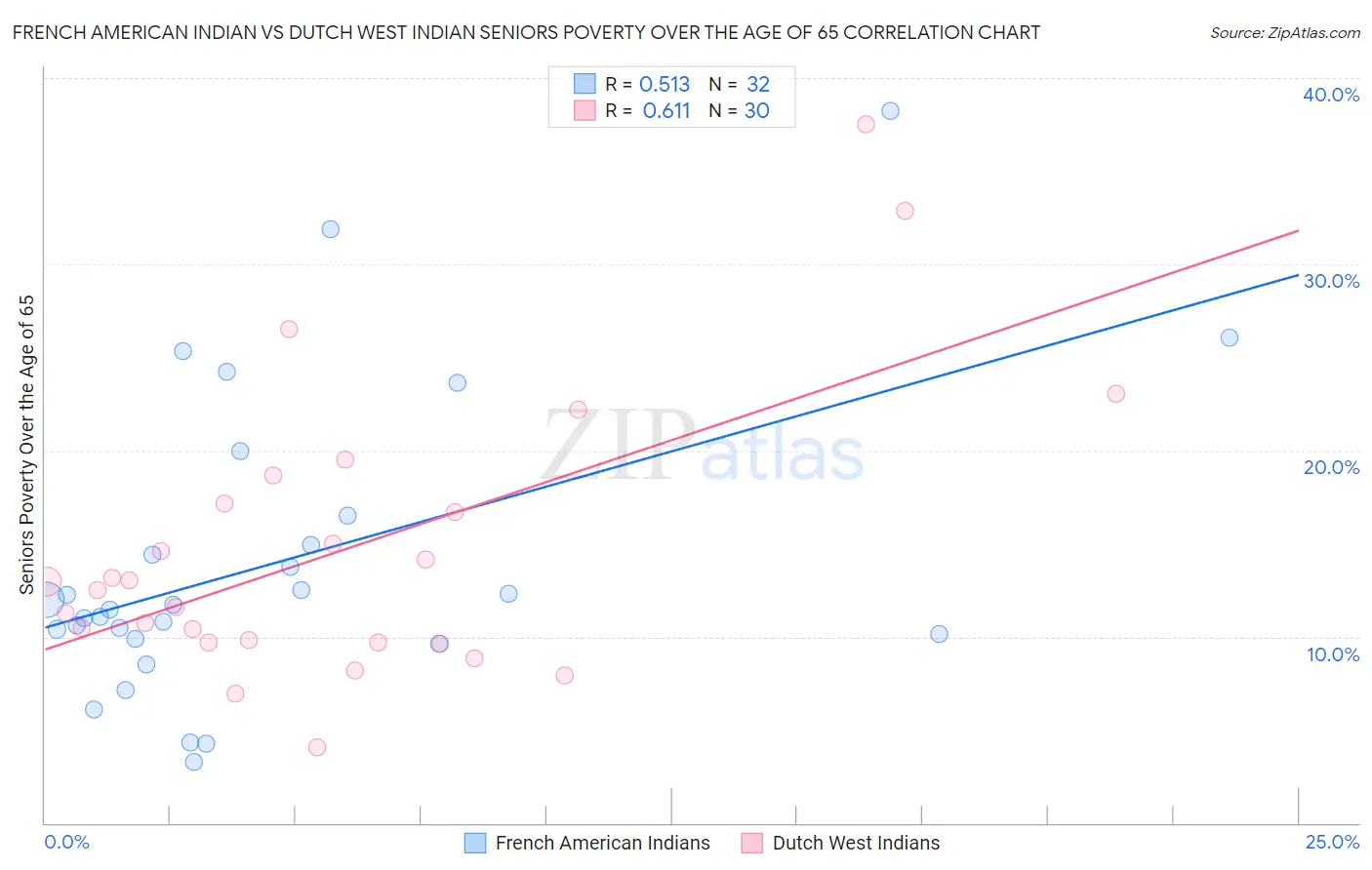 French American Indian vs Dutch West Indian Seniors Poverty Over the Age of 65