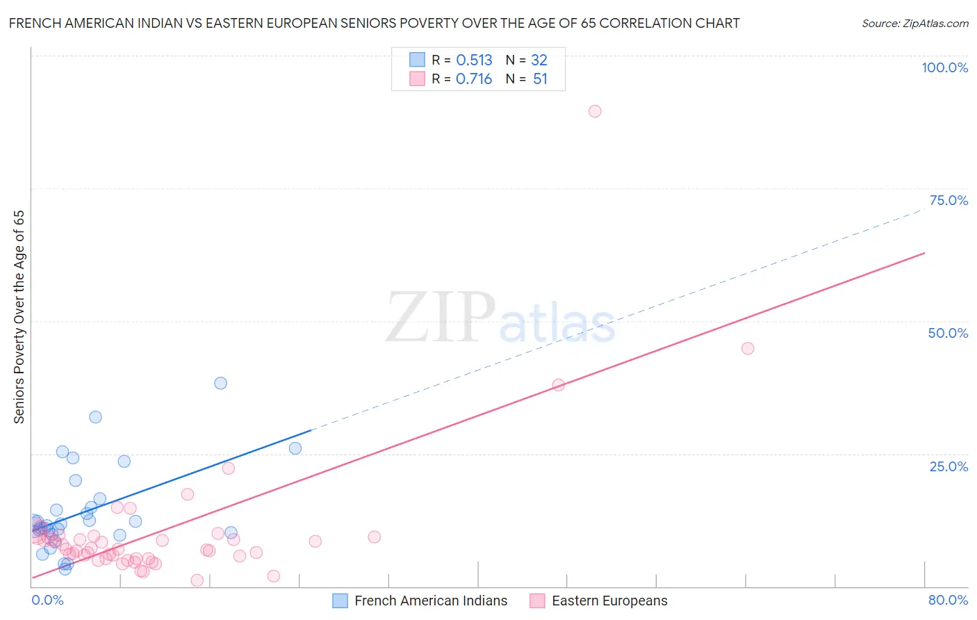 French American Indian vs Eastern European Seniors Poverty Over the Age of 65