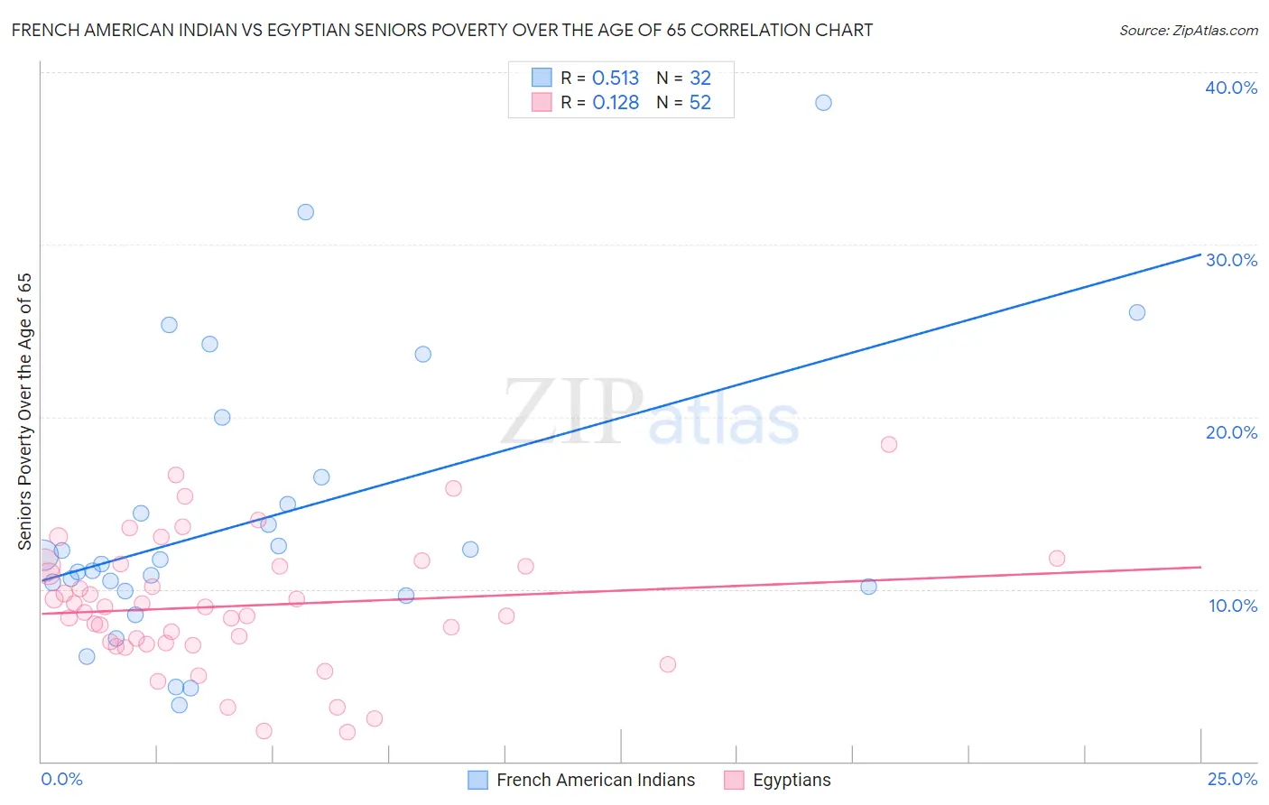 French American Indian vs Egyptian Seniors Poverty Over the Age of 65