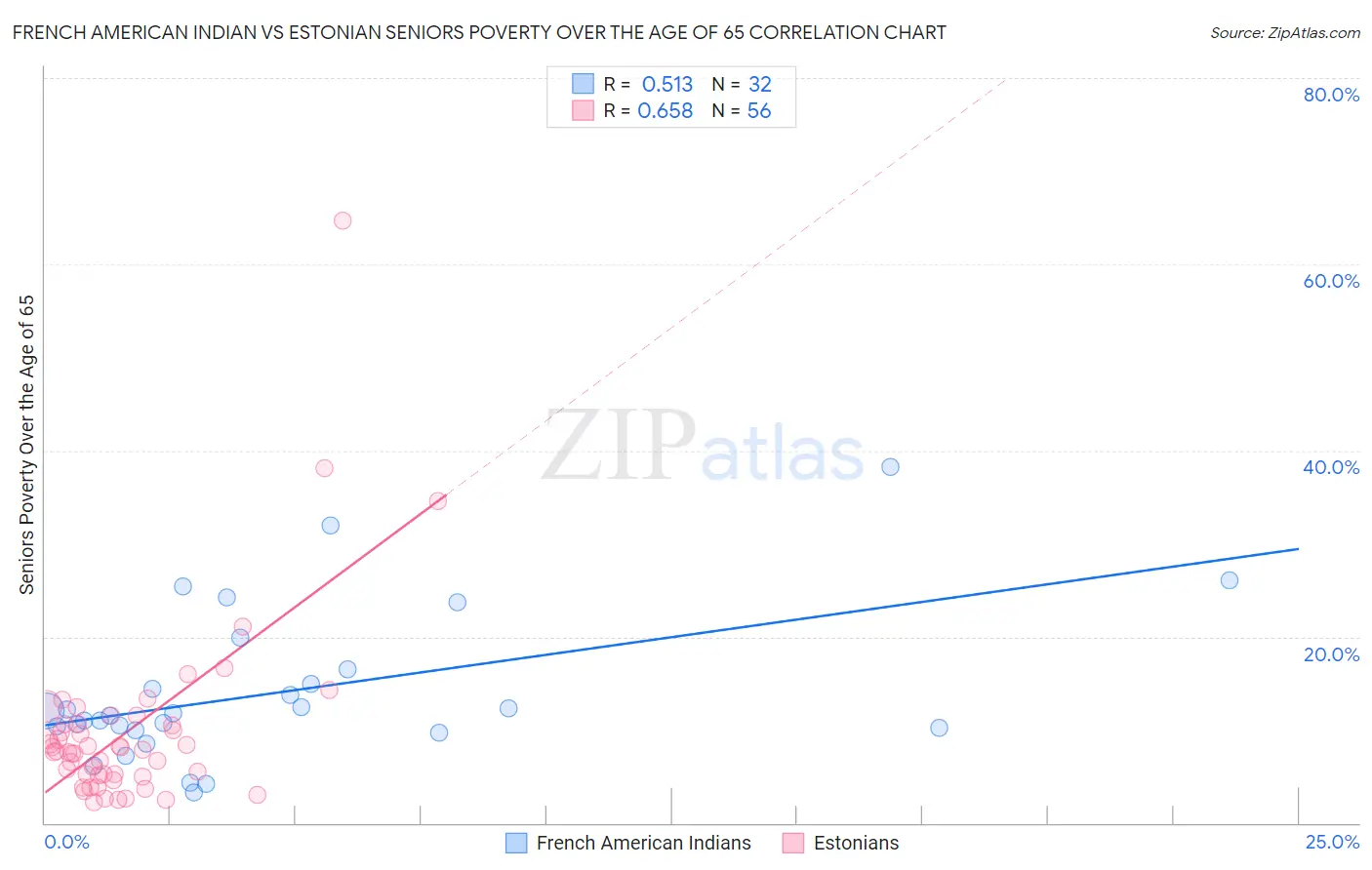 French American Indian vs Estonian Seniors Poverty Over the Age of 65
