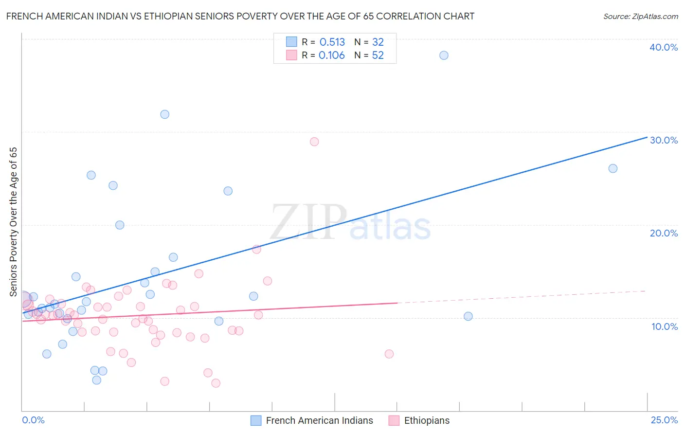 French American Indian vs Ethiopian Seniors Poverty Over the Age of 65