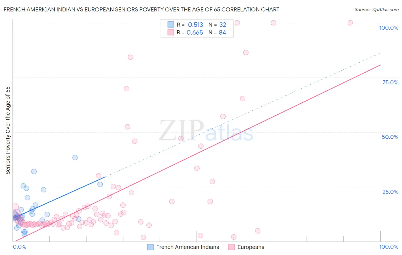 French American Indian vs European Seniors Poverty Over the Age of 65