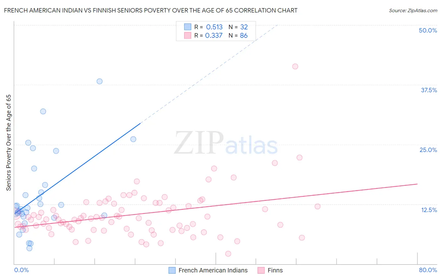 French American Indian vs Finnish Seniors Poverty Over the Age of 65