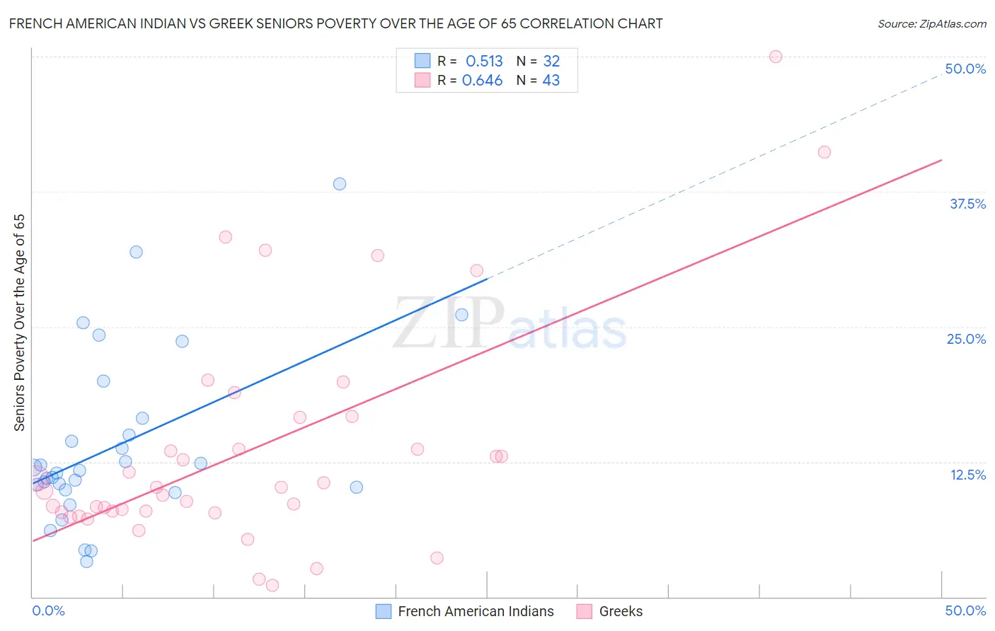 French American Indian vs Greek Seniors Poverty Over the Age of 65