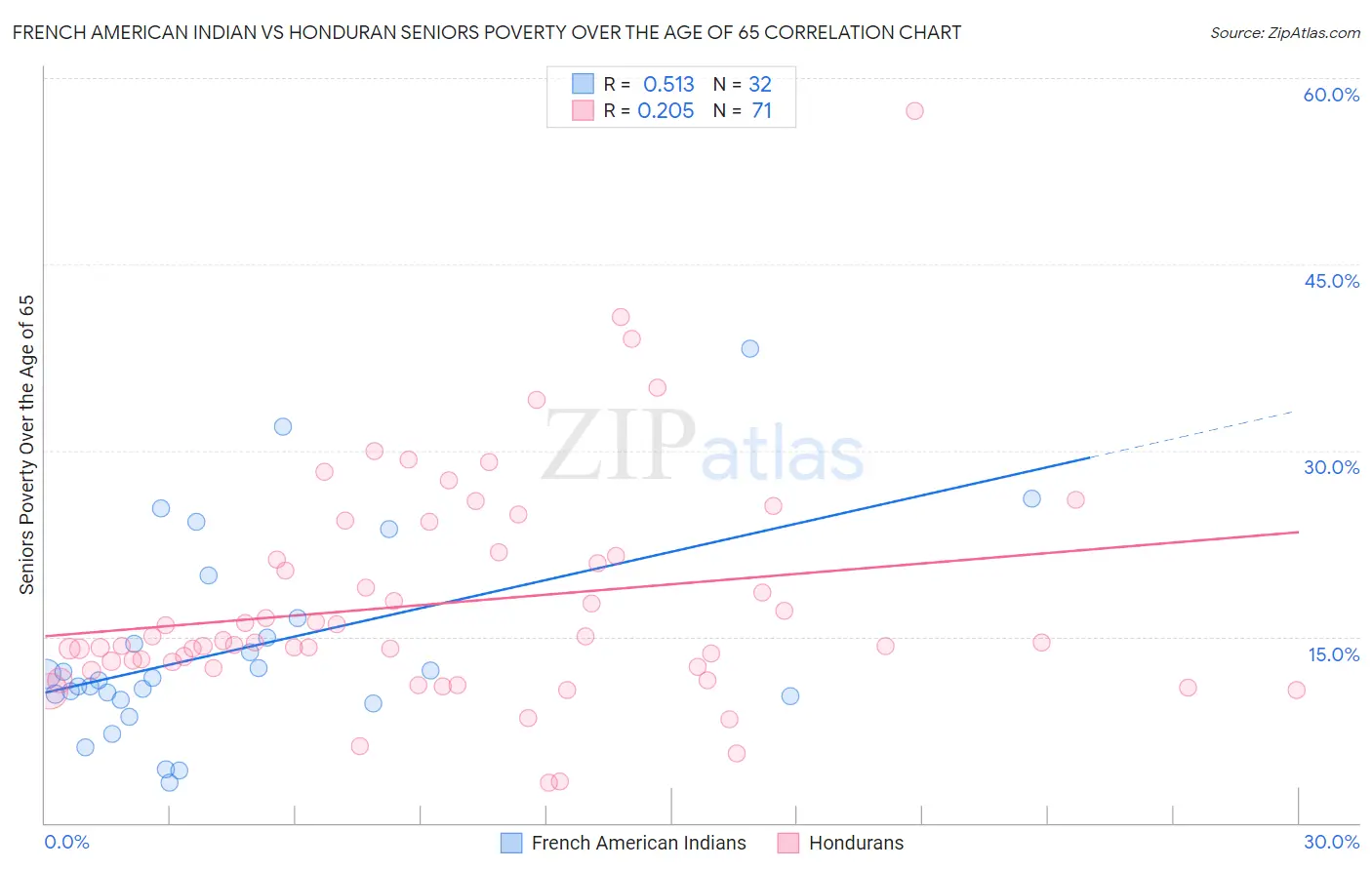 French American Indian vs Honduran Seniors Poverty Over the Age of 65