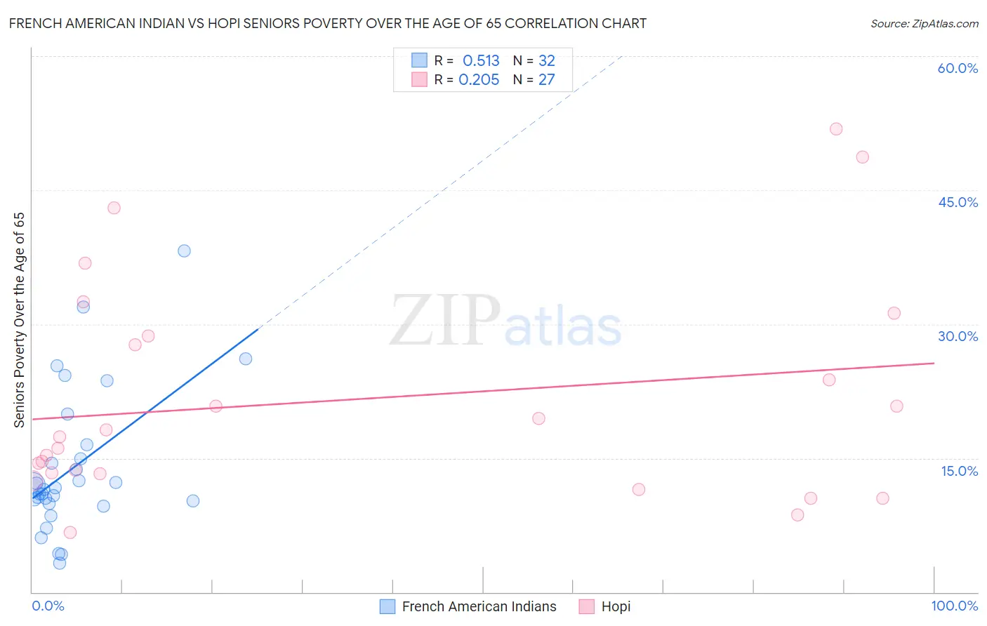 French American Indian vs Hopi Seniors Poverty Over the Age of 65