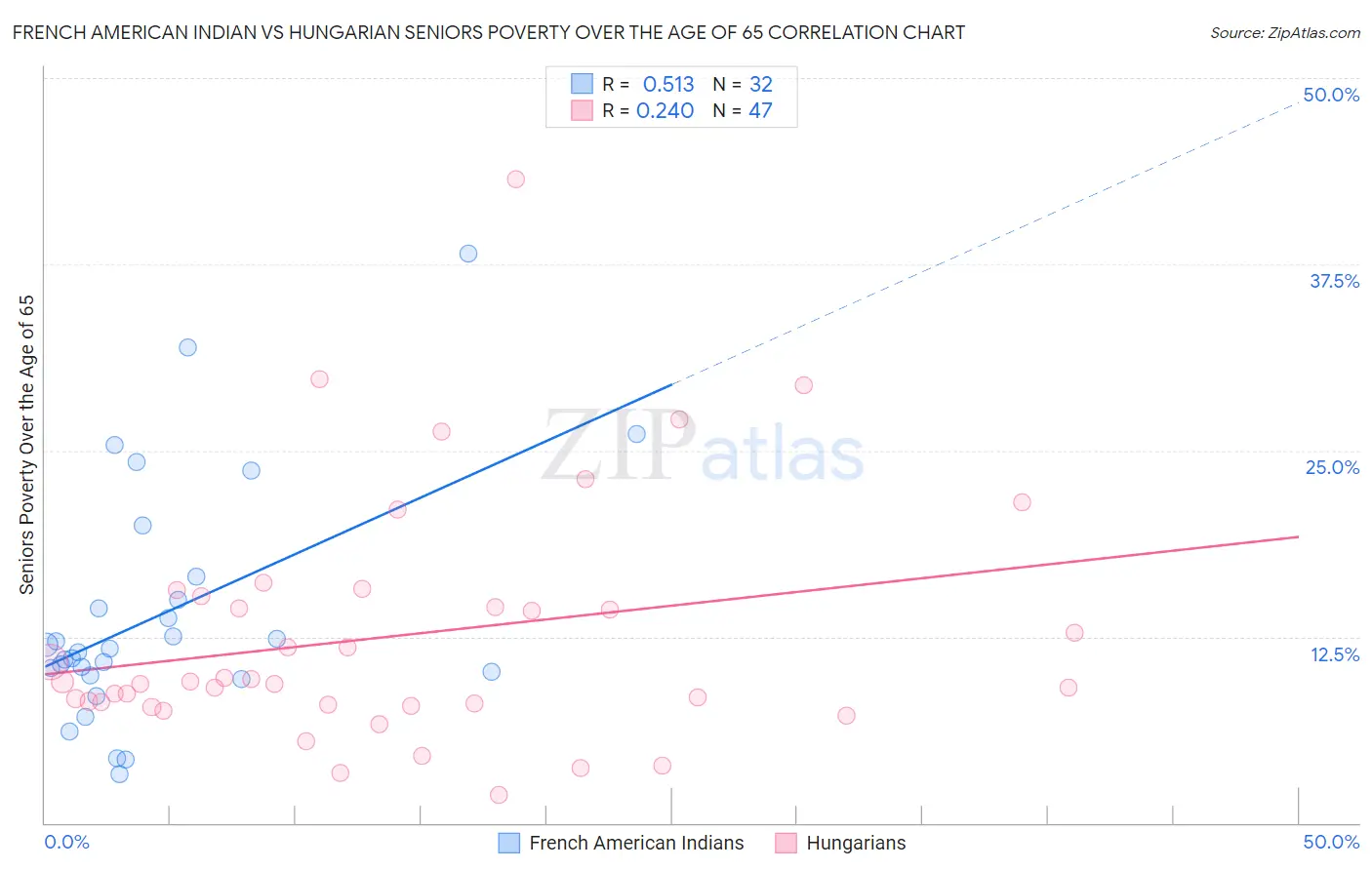 French American Indian vs Hungarian Seniors Poverty Over the Age of 65