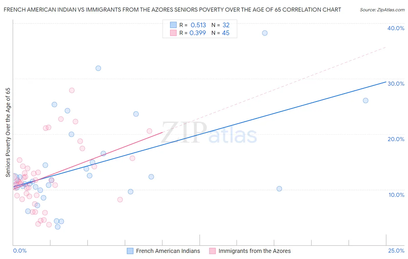 French American Indian vs Immigrants from the Azores Seniors Poverty Over the Age of 65
