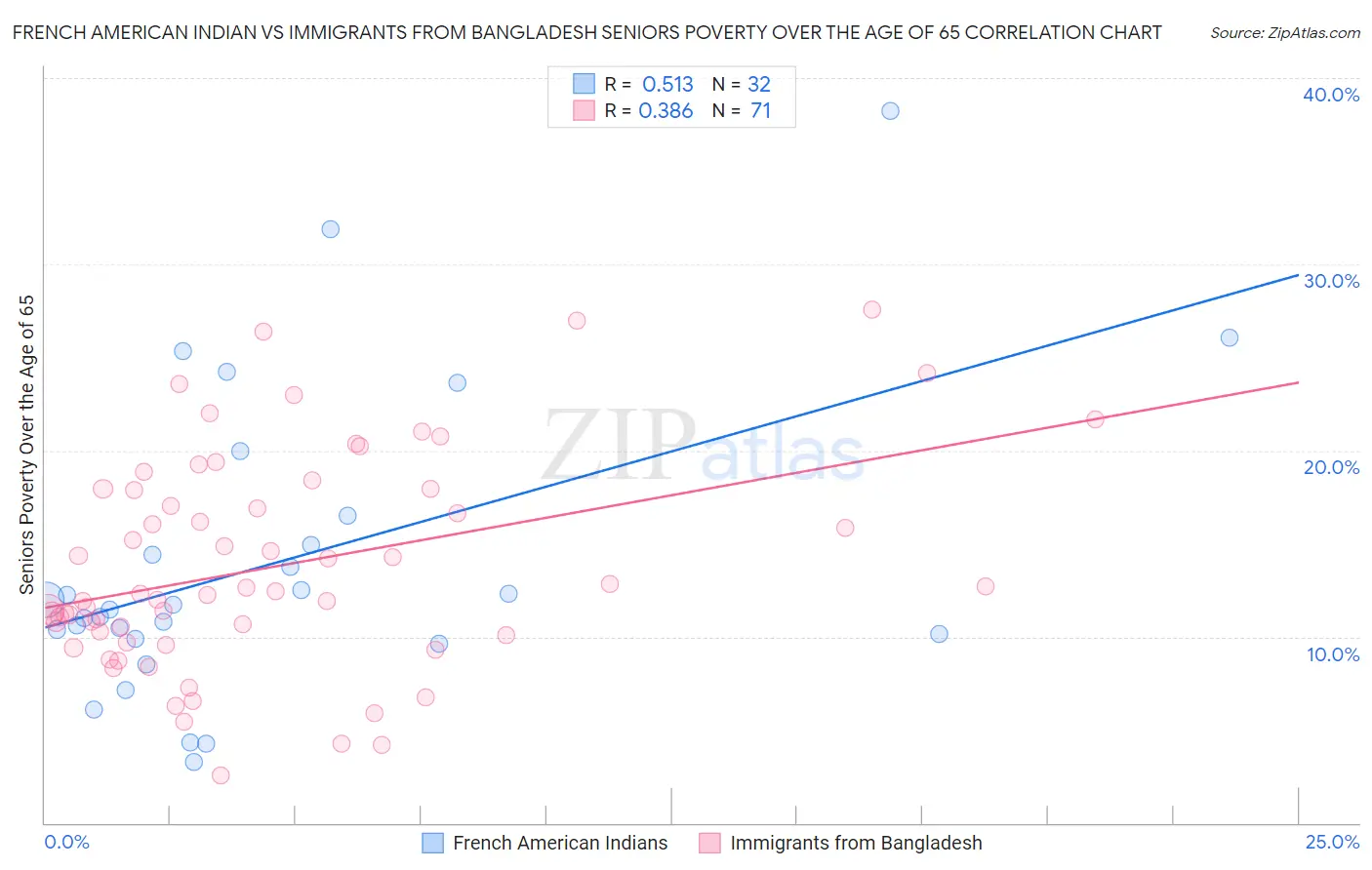 French American Indian vs Immigrants from Bangladesh Seniors Poverty Over the Age of 65