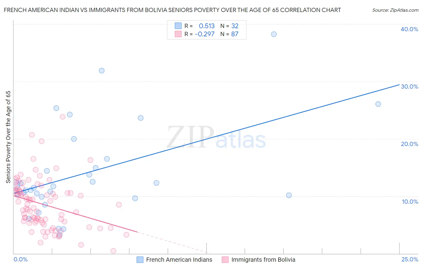 French American Indian vs Immigrants from Bolivia Seniors Poverty Over the Age of 65