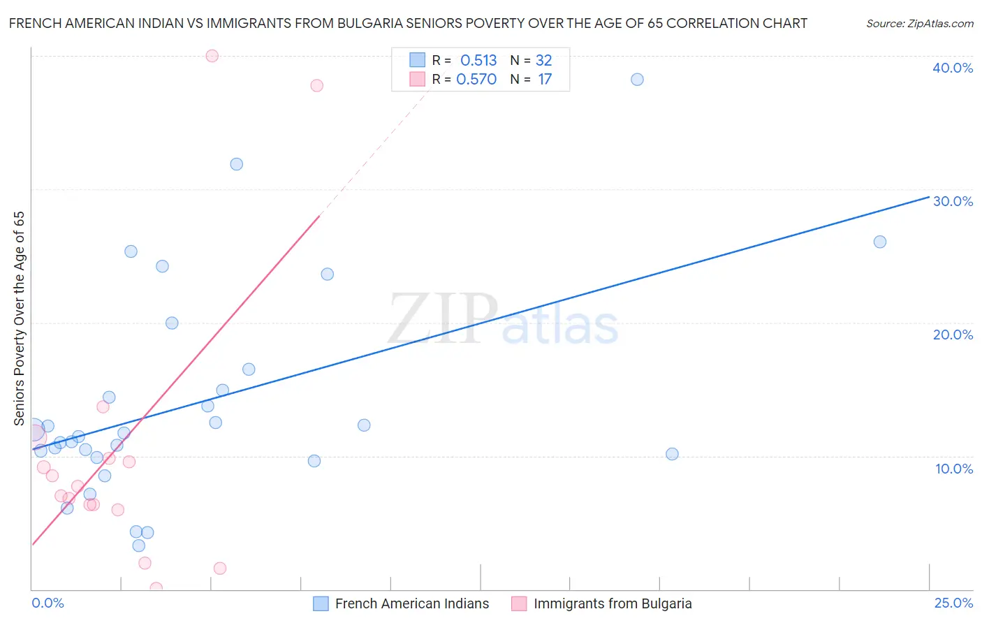 French American Indian vs Immigrants from Bulgaria Seniors Poverty Over the Age of 65