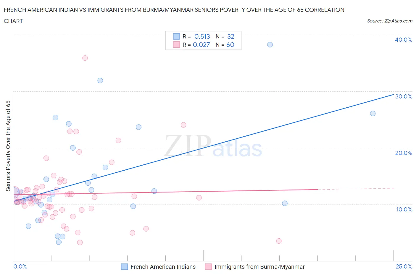 French American Indian vs Immigrants from Burma/Myanmar Seniors Poverty Over the Age of 65