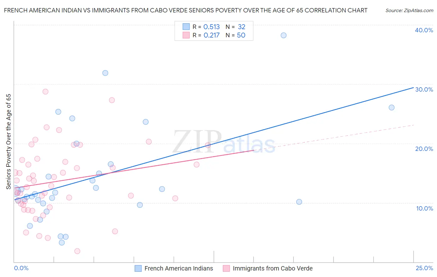 French American Indian vs Immigrants from Cabo Verde Seniors Poverty Over the Age of 65