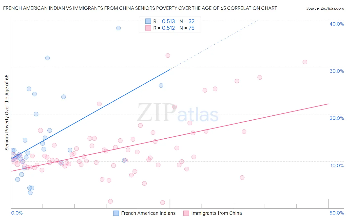 French American Indian vs Immigrants from China Seniors Poverty Over the Age of 65