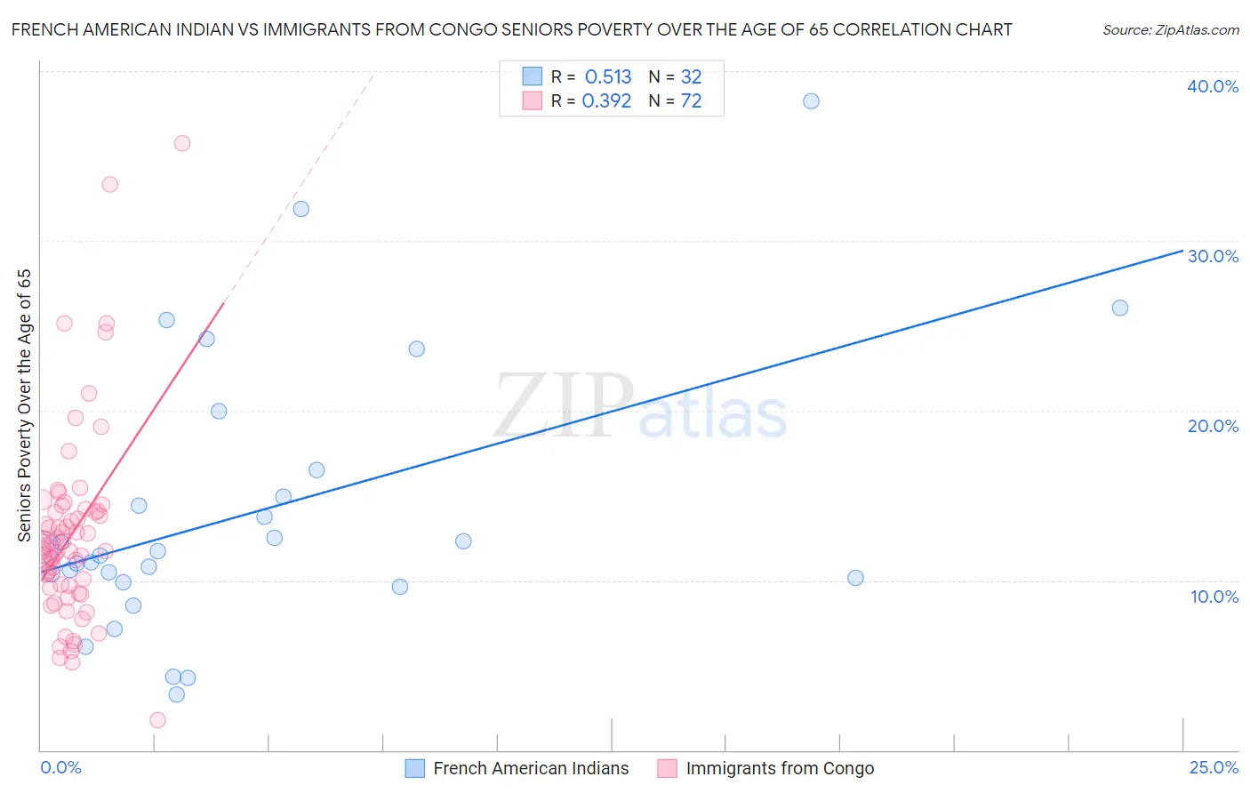 French American Indian vs Immigrants from Congo Seniors Poverty Over the Age of 65