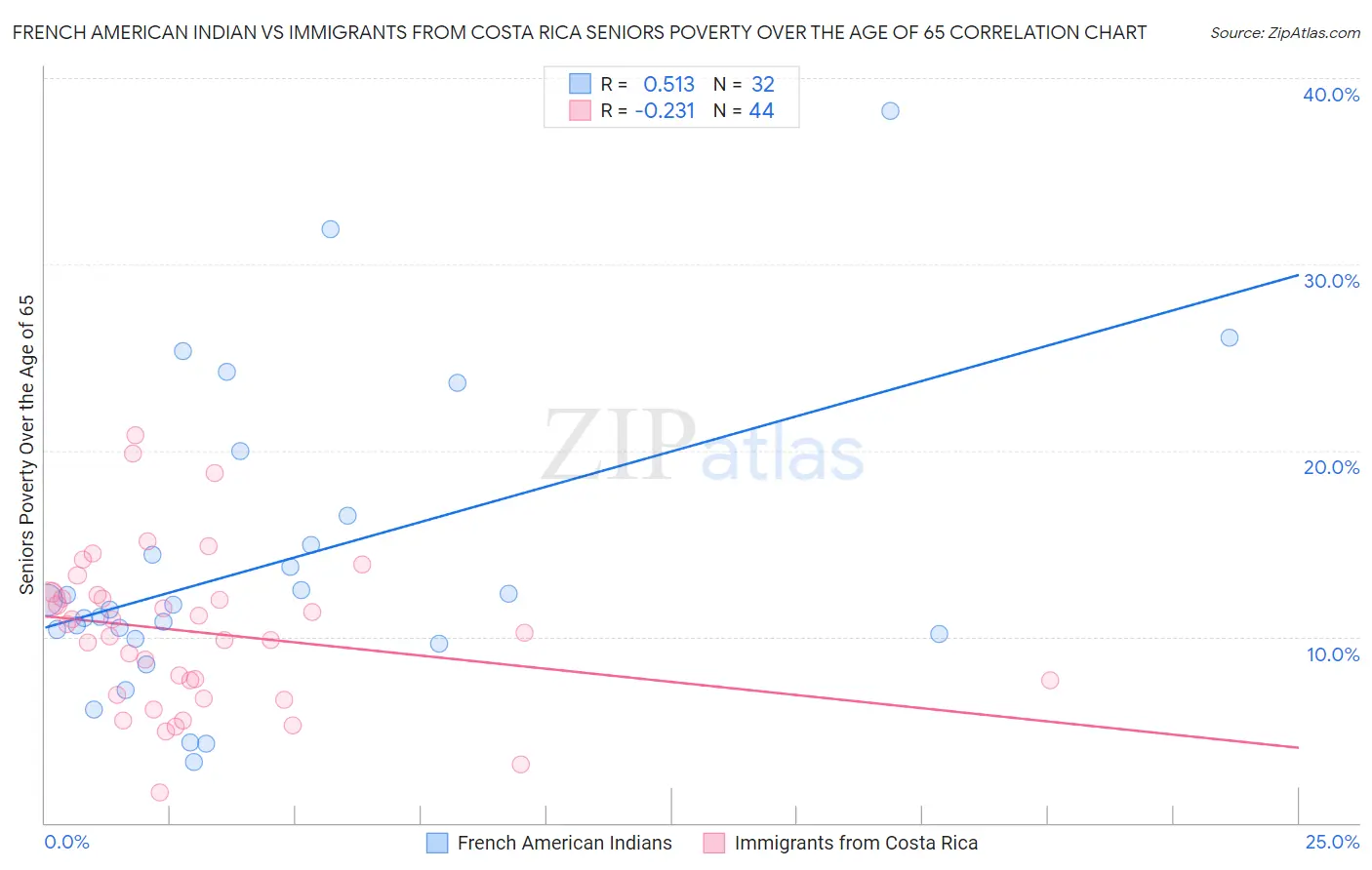 French American Indian vs Immigrants from Costa Rica Seniors Poverty Over the Age of 65