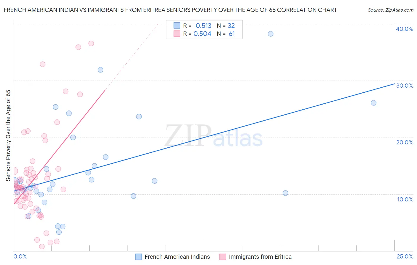 French American Indian vs Immigrants from Eritrea Seniors Poverty Over the Age of 65