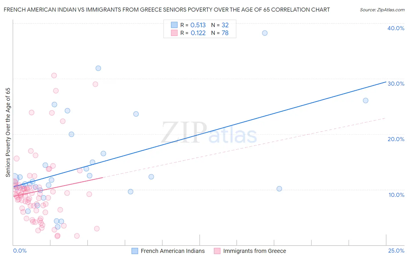 French American Indian vs Immigrants from Greece Seniors Poverty Over the Age of 65