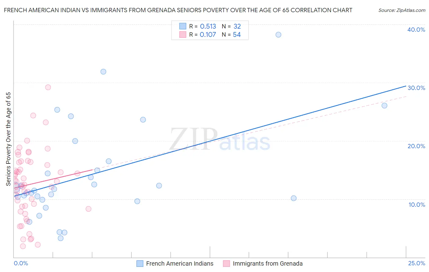 French American Indian vs Immigrants from Grenada Seniors Poverty Over the Age of 65